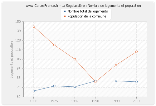 La Ségalassière : Nombre de logements et population
